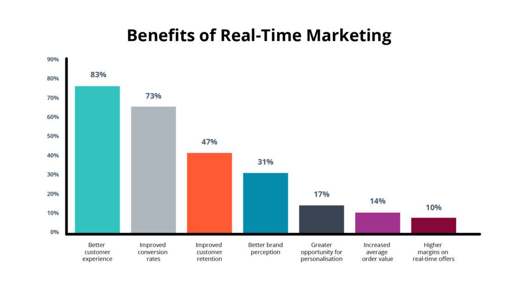 Benefits Of Real-Time Marketing