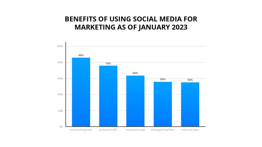Benefits Of Using Social Media For Marketing As Of January 2023