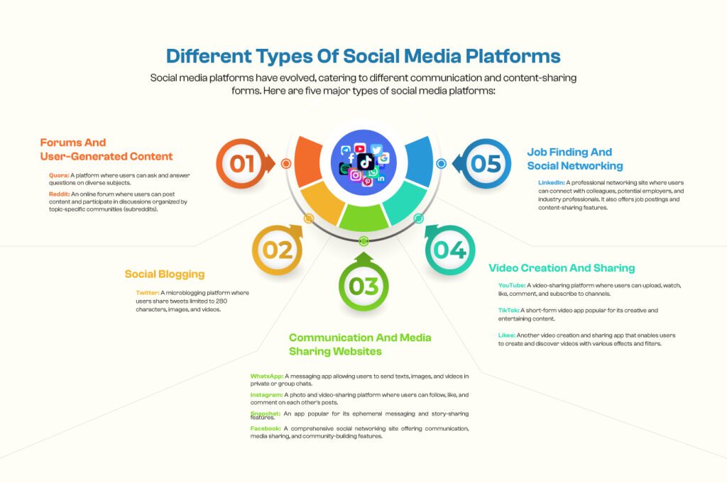 Different Types Of Social Media Platforms