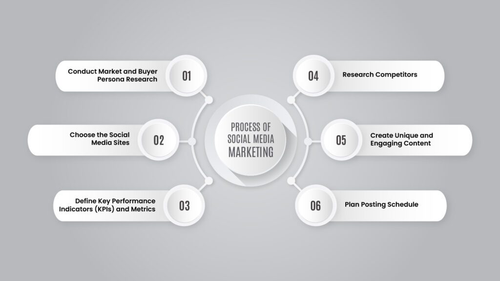 Process Of Social Media Marketing
