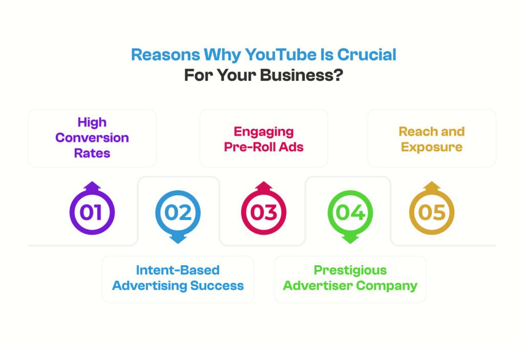 Reasons Why YouTube Is Crucial For Your Business