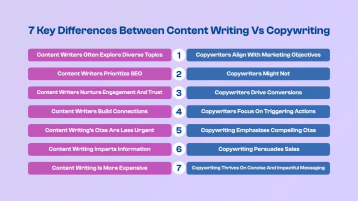 7 Key Differences Between Copywriting Vs Content Writing
