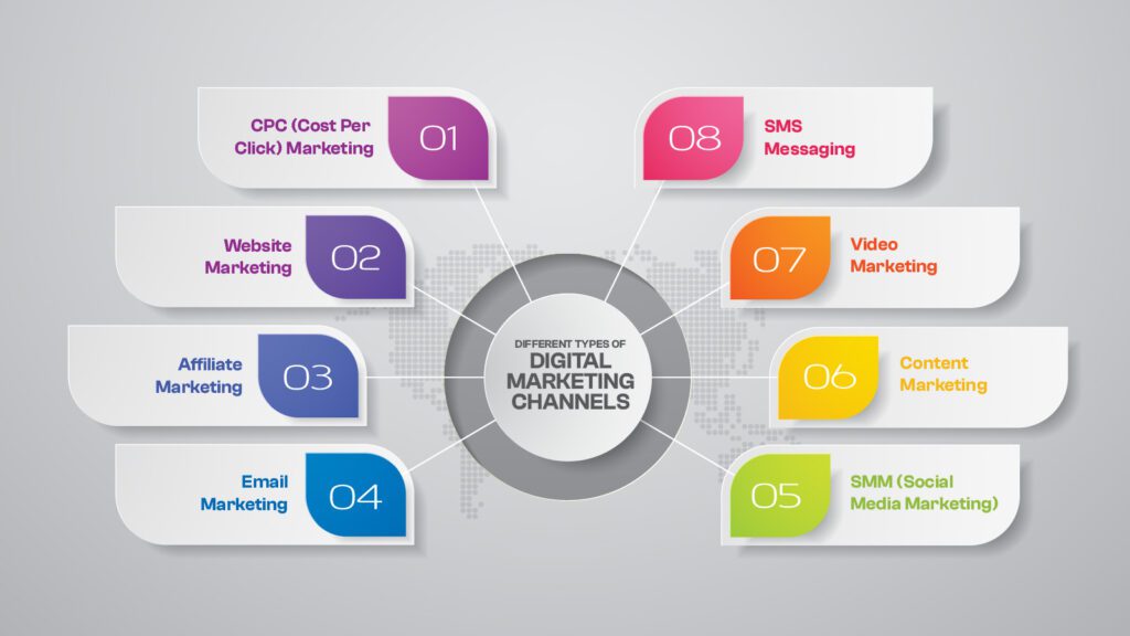 Different Types Of Digital Marketing Channels