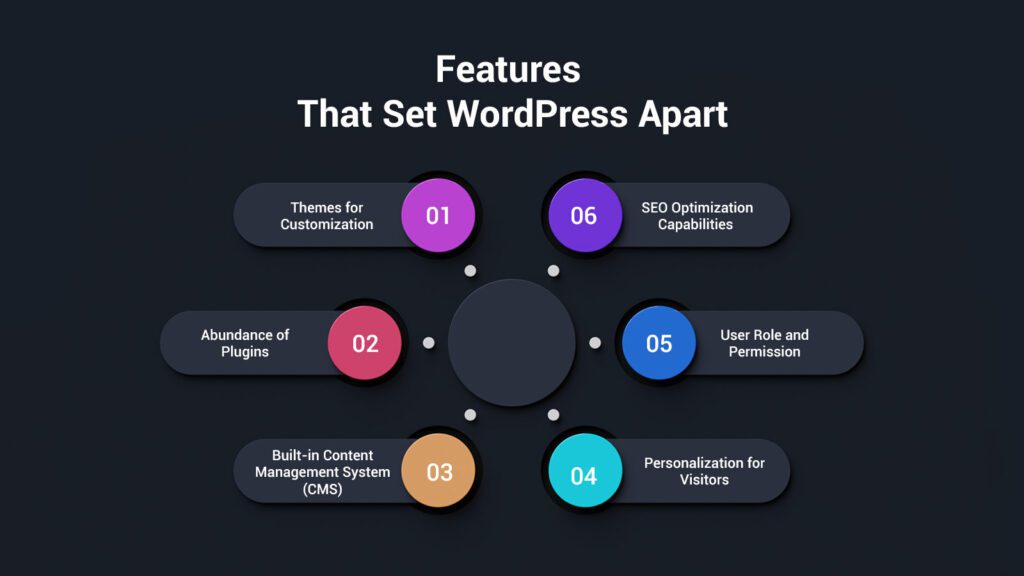 Features That Set WordPress Apart
