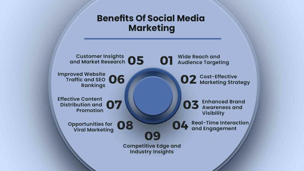 Benefits Of Social Media Marketing
