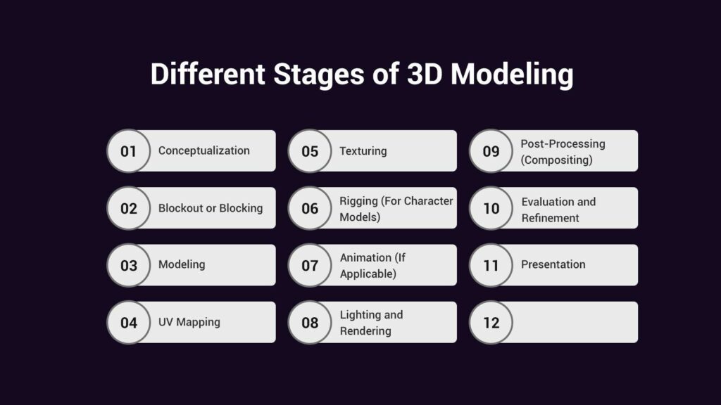 Different Stages of 3D Modeling
