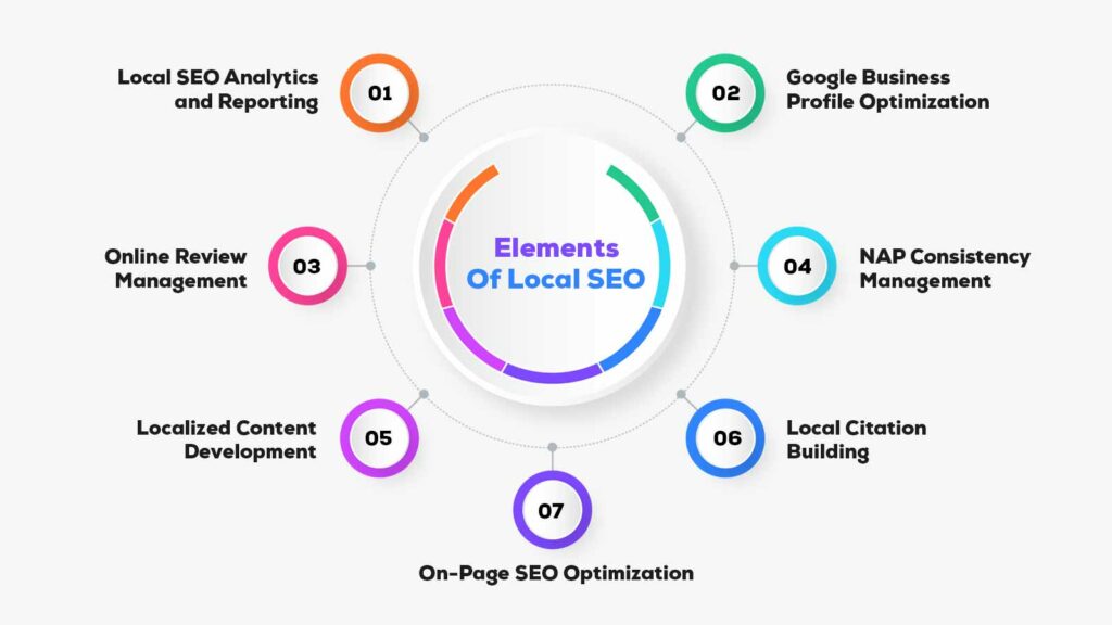 Elements Of Local SEO Package